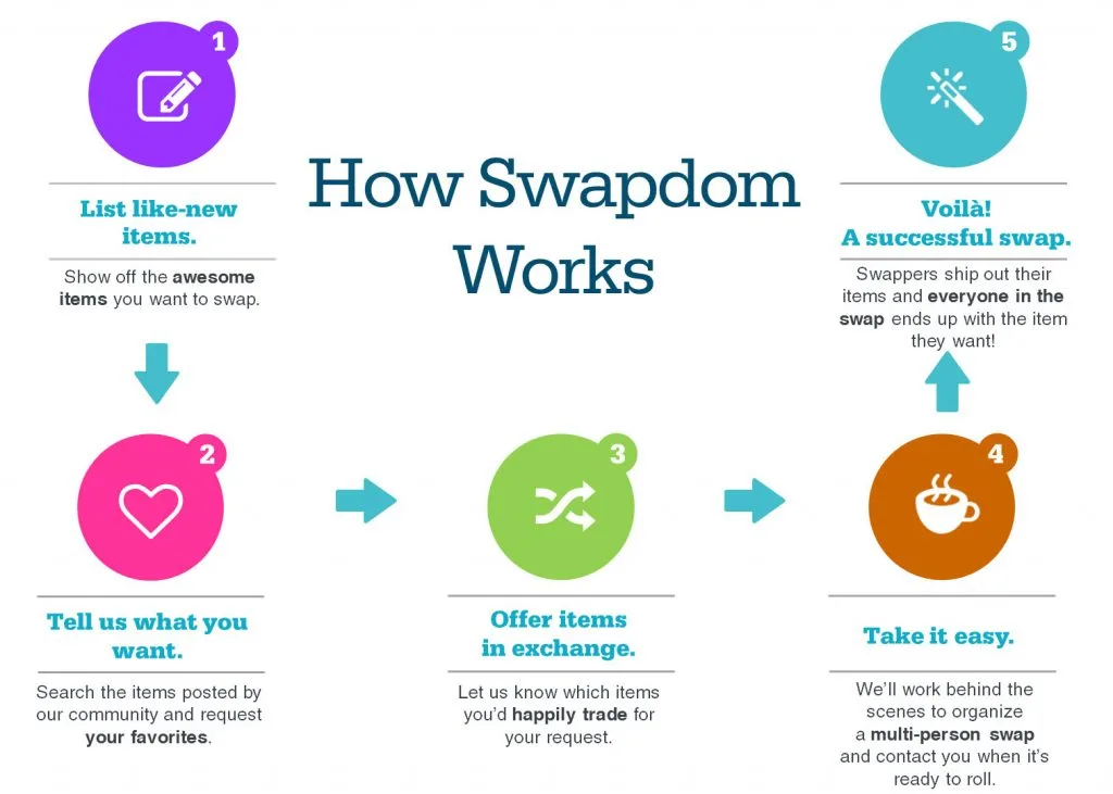 infographic-how-Swapdom-works